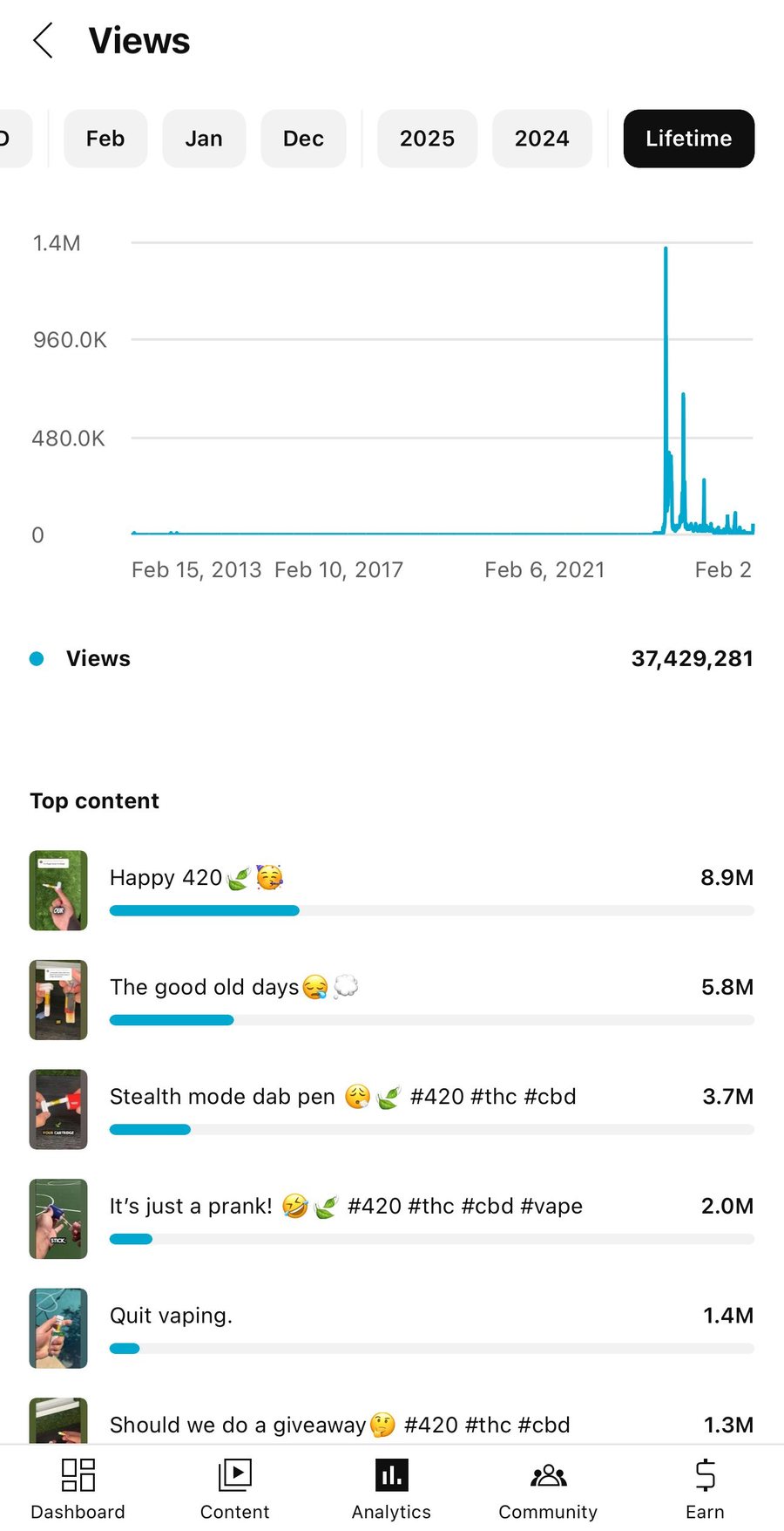 YouTube analytics showing 37 million views